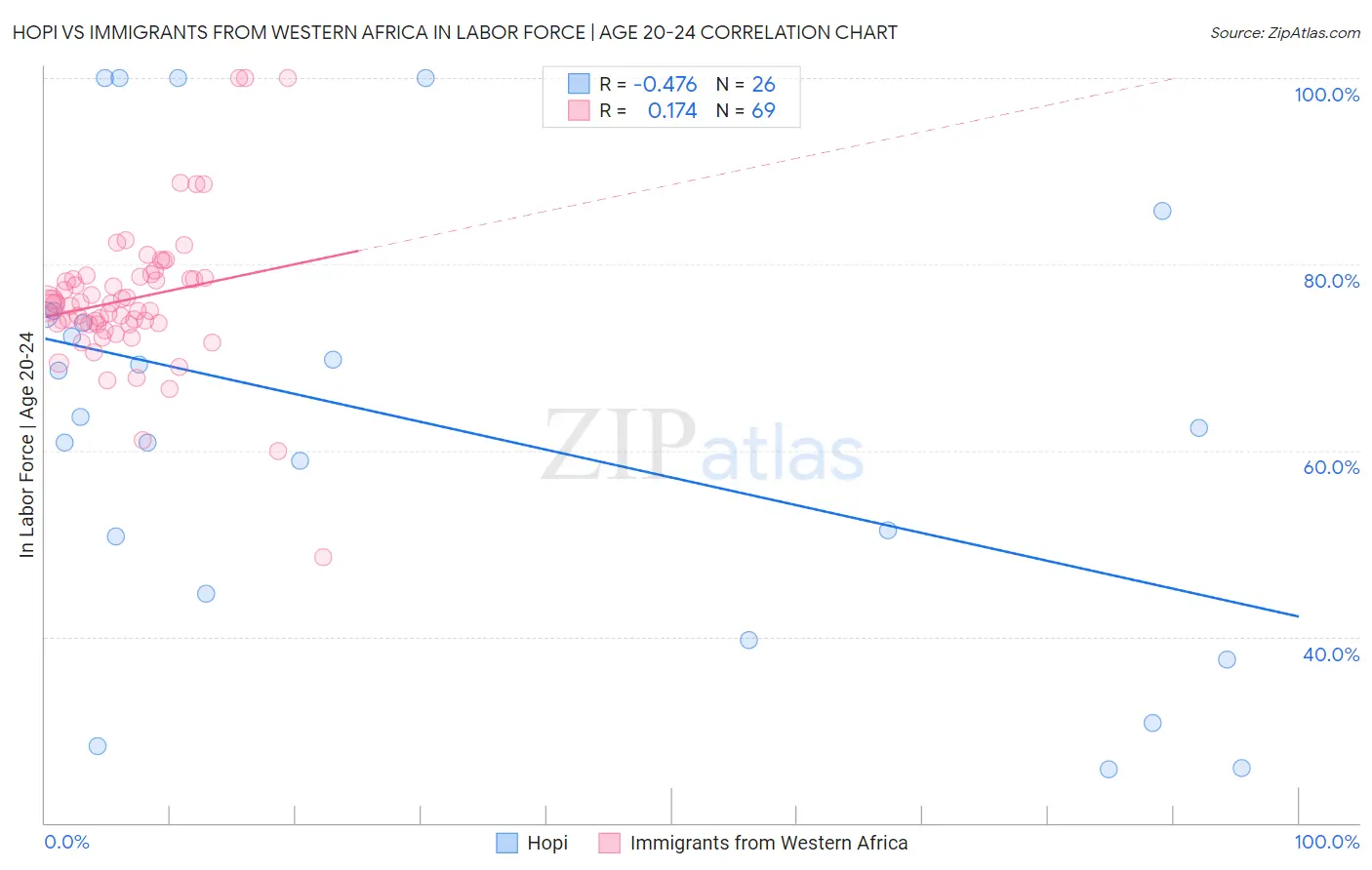 Hopi vs Immigrants from Western Africa In Labor Force | Age 20-24