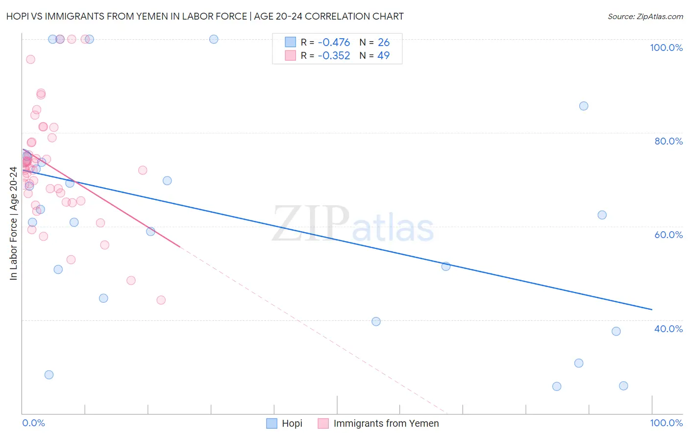 Hopi vs Immigrants from Yemen In Labor Force | Age 20-24