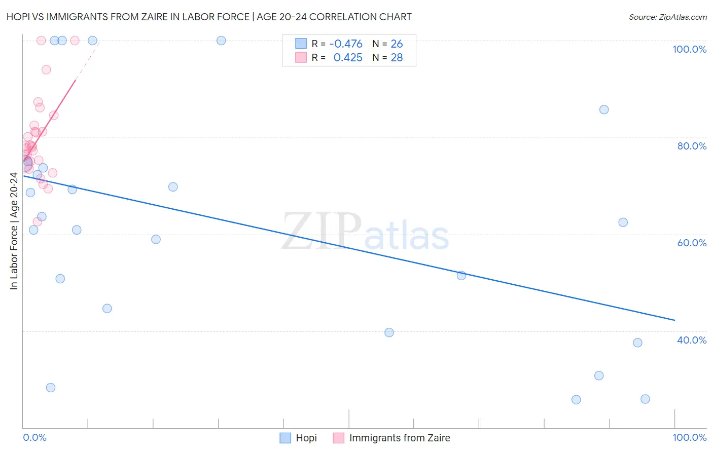 Hopi vs Immigrants from Zaire In Labor Force | Age 20-24