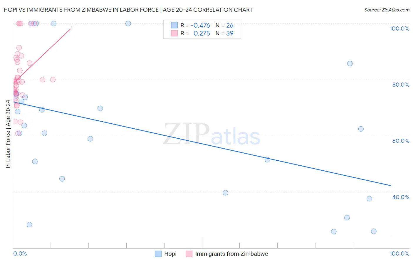 Hopi vs Immigrants from Zimbabwe In Labor Force | Age 20-24