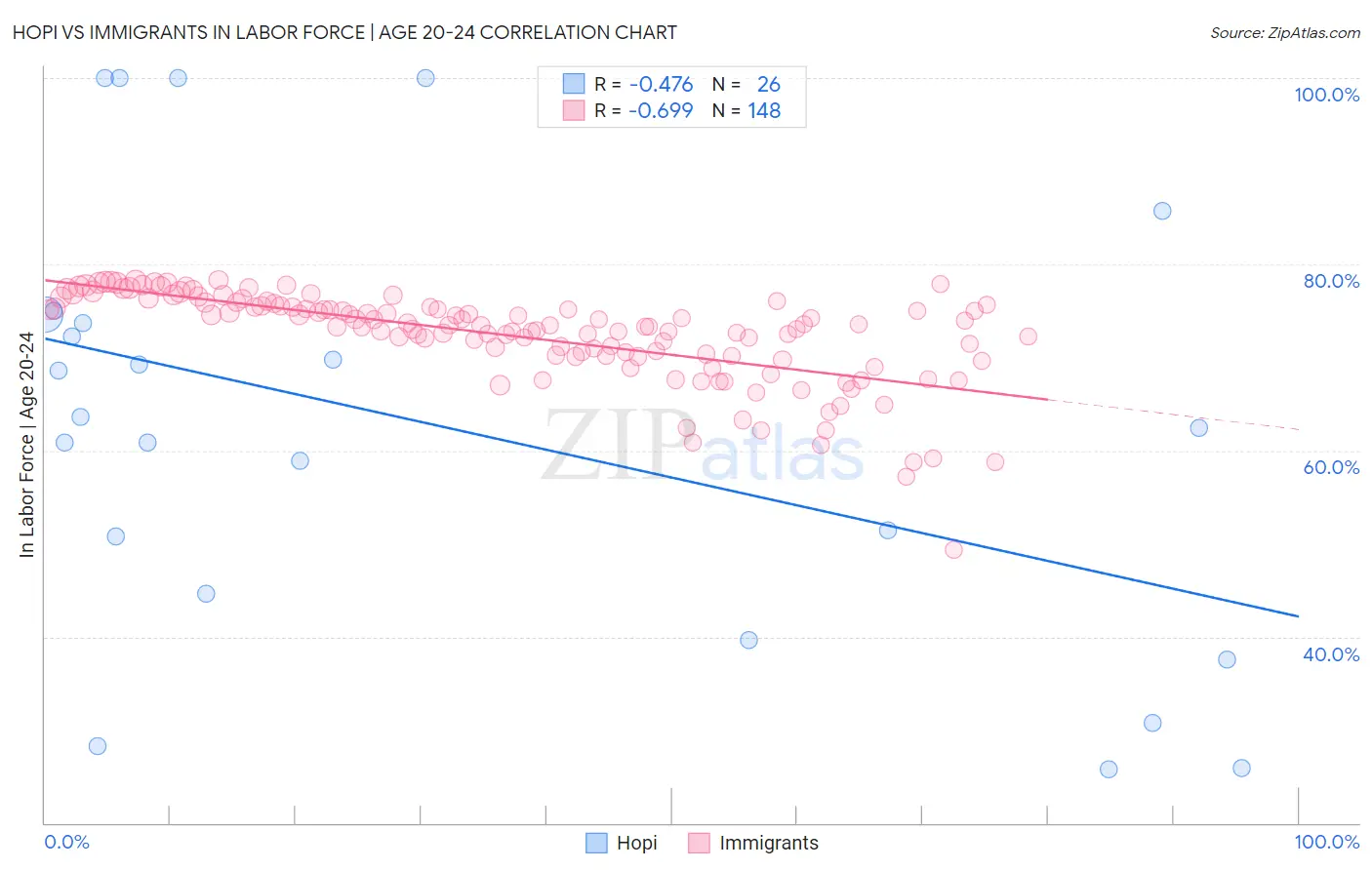 Hopi vs Immigrants In Labor Force | Age 20-24