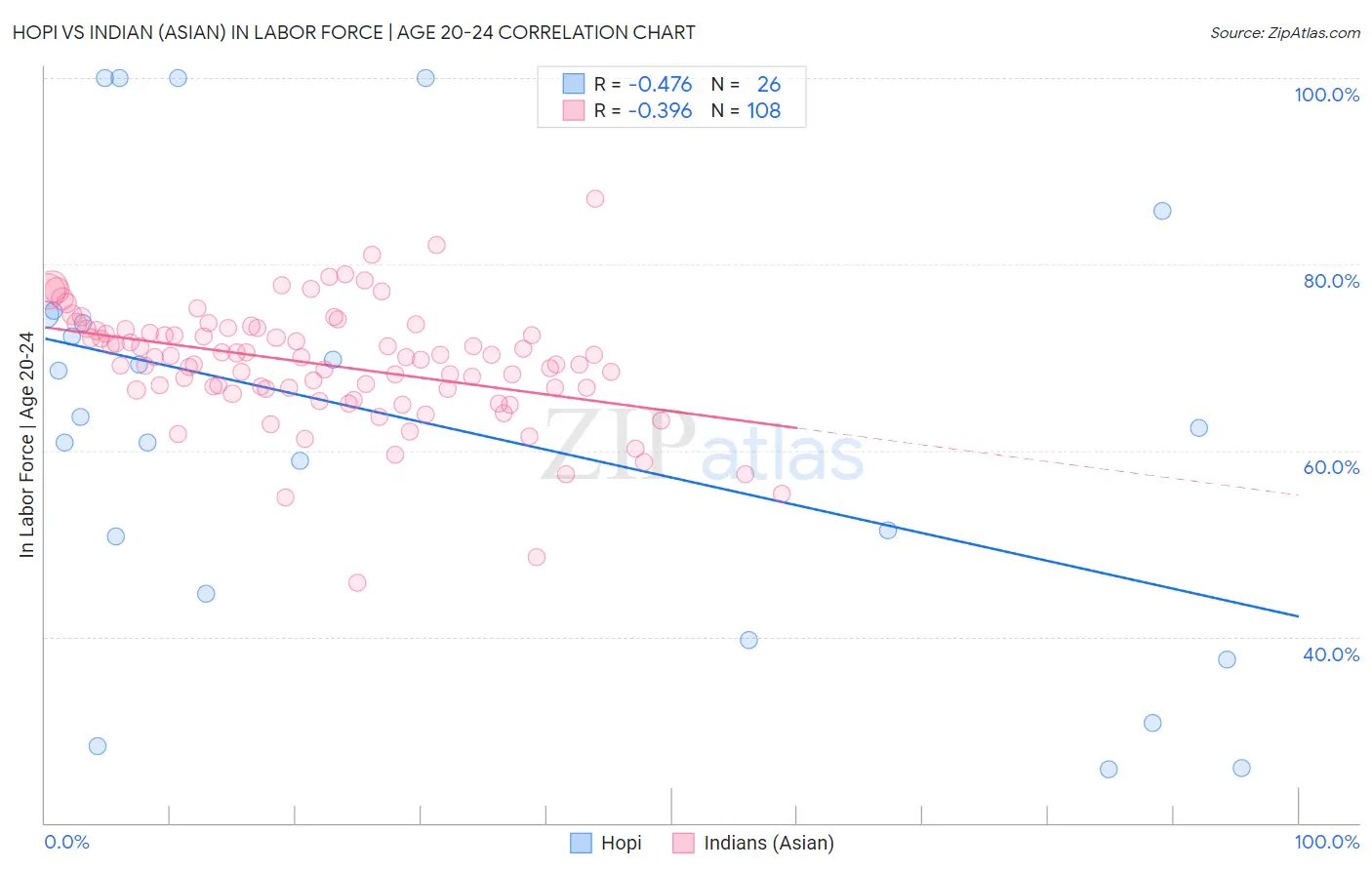 Hopi vs Indian (Asian) In Labor Force | Age 20-24