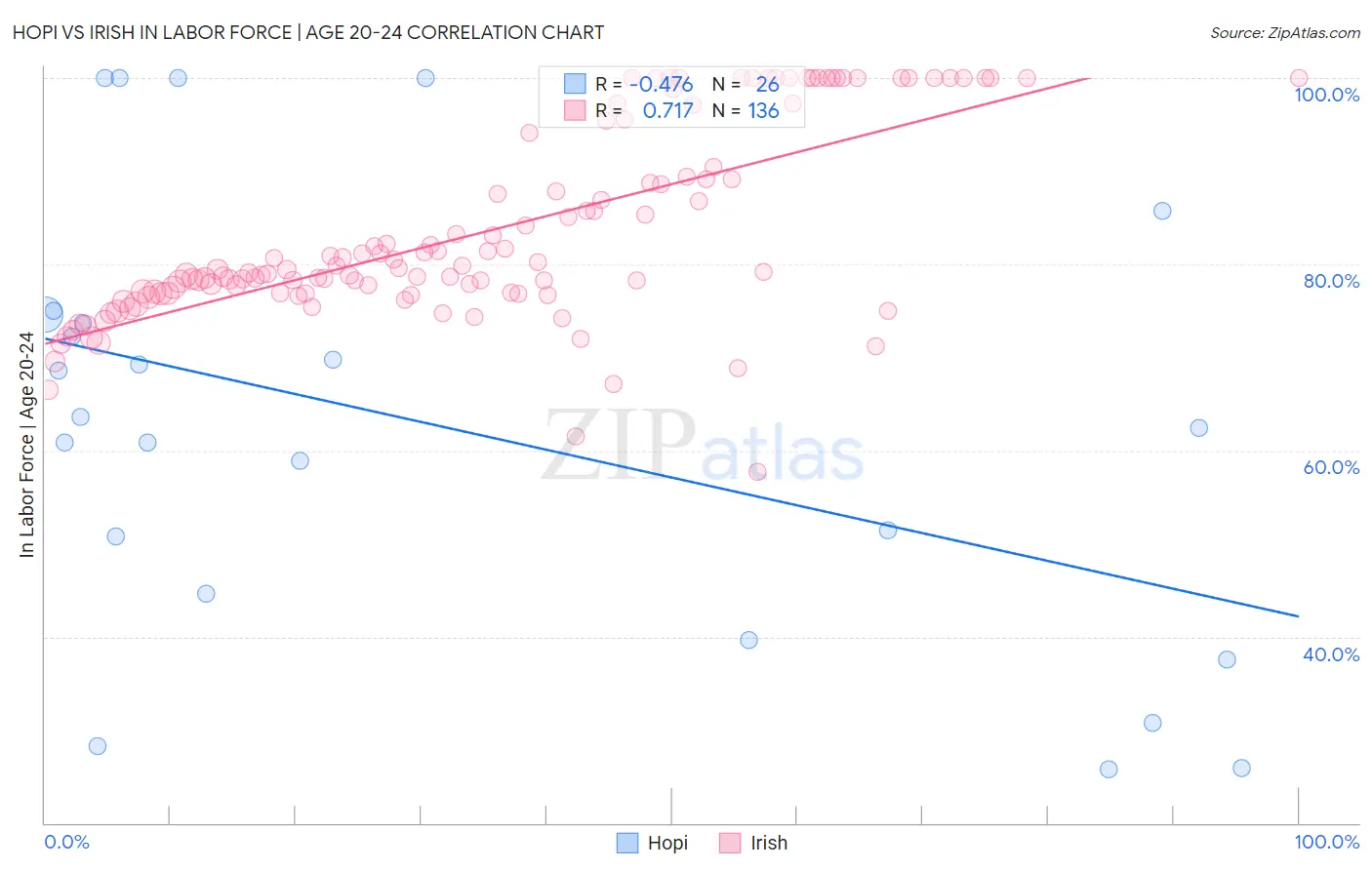 Hopi vs Irish In Labor Force | Age 20-24