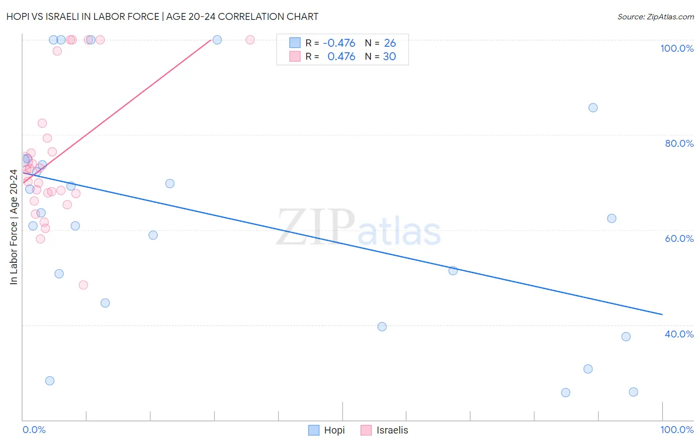Hopi vs Israeli In Labor Force | Age 20-24