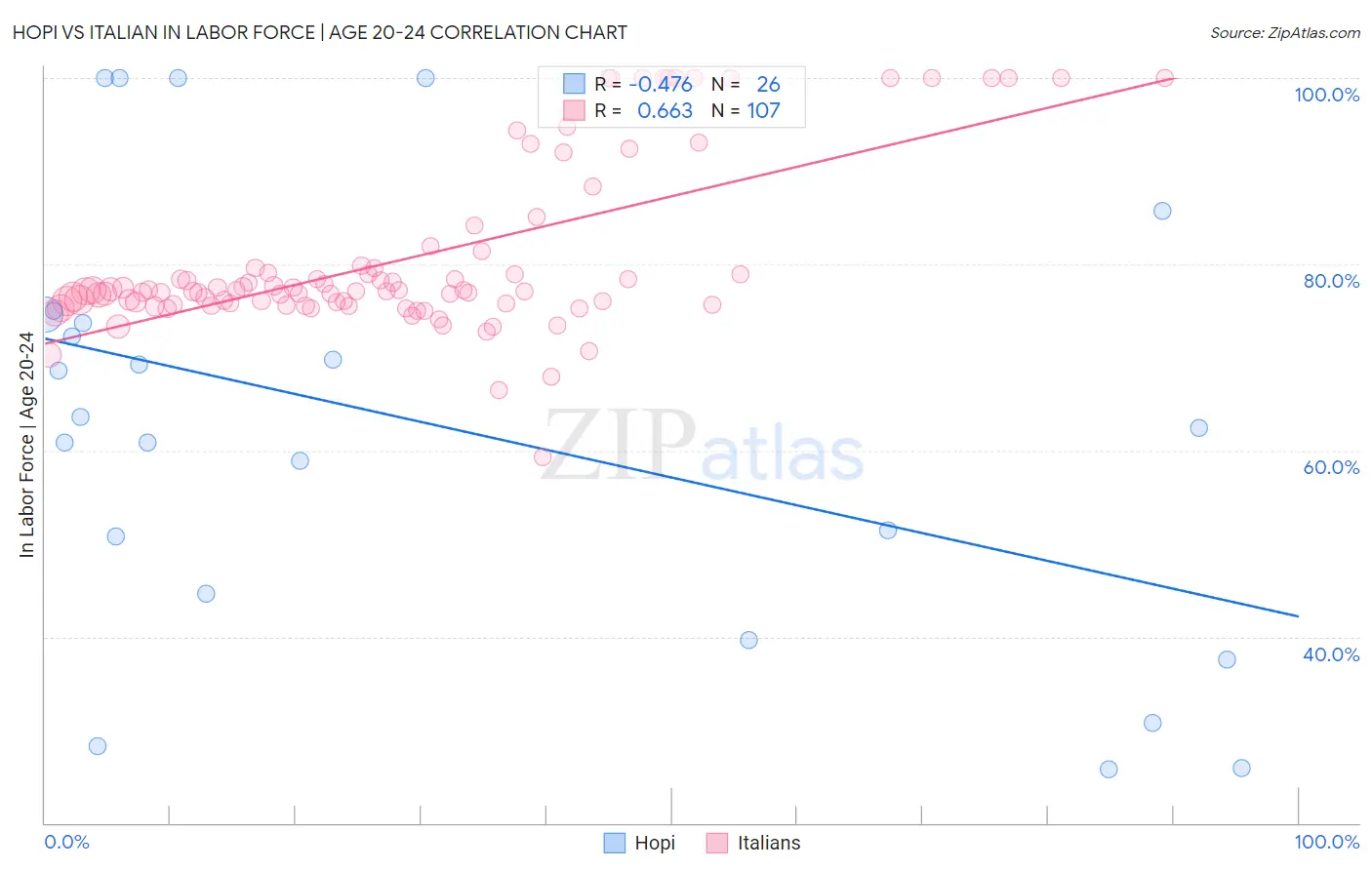 Hopi vs Italian In Labor Force | Age 20-24