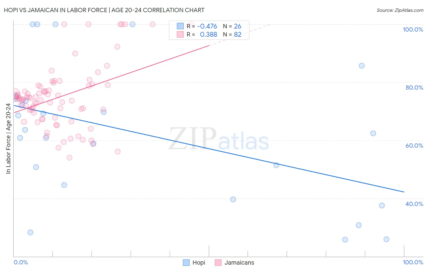 Hopi vs Jamaican In Labor Force | Age 20-24