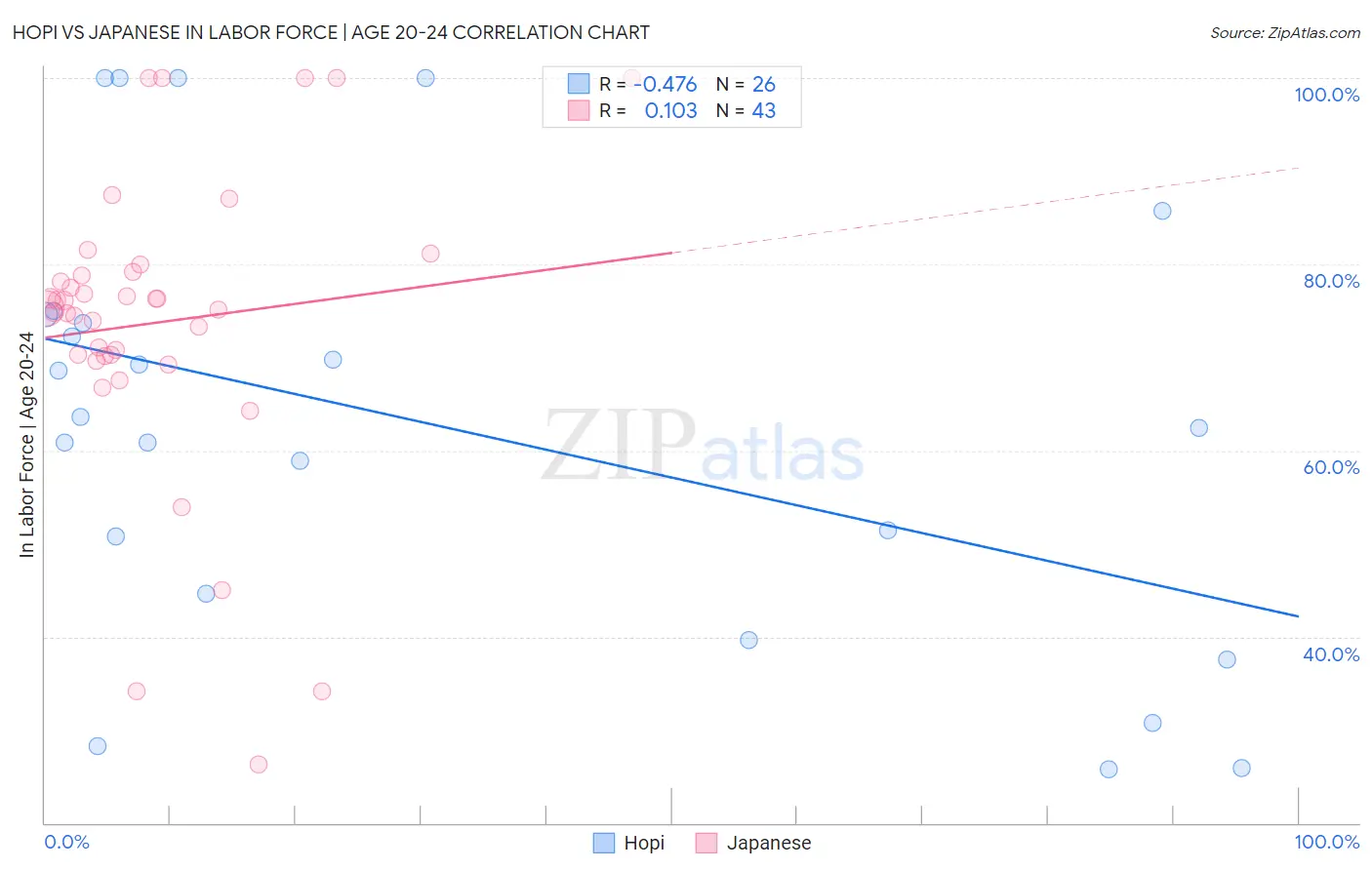 Hopi vs Japanese In Labor Force | Age 20-24