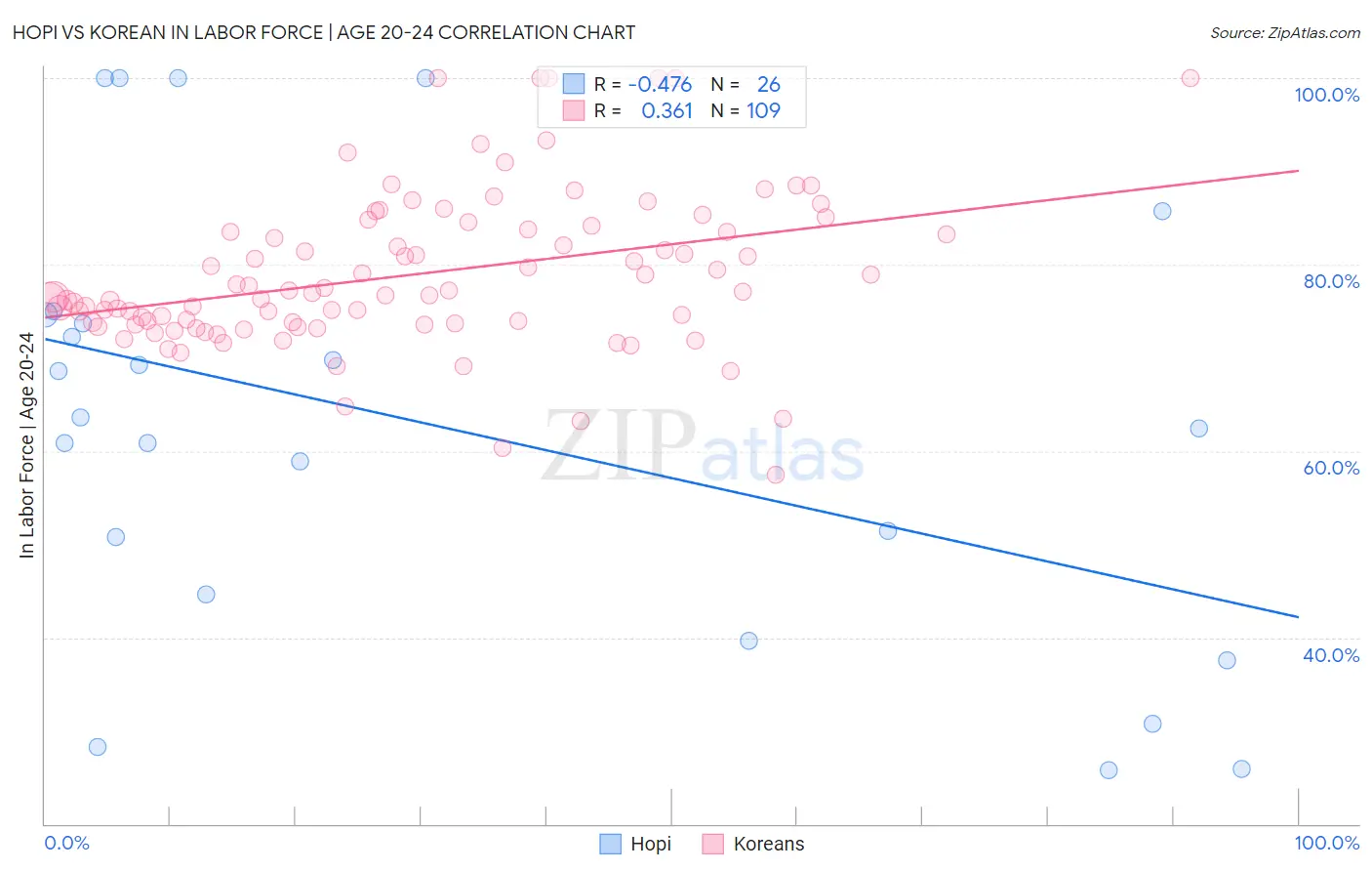 Hopi vs Korean In Labor Force | Age 20-24