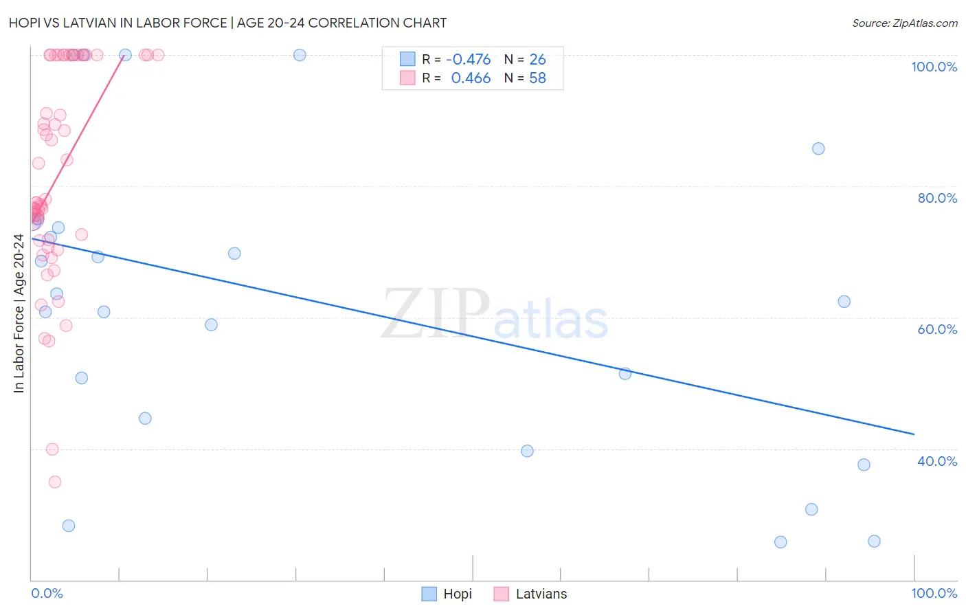 Hopi vs Latvian In Labor Force | Age 20-24