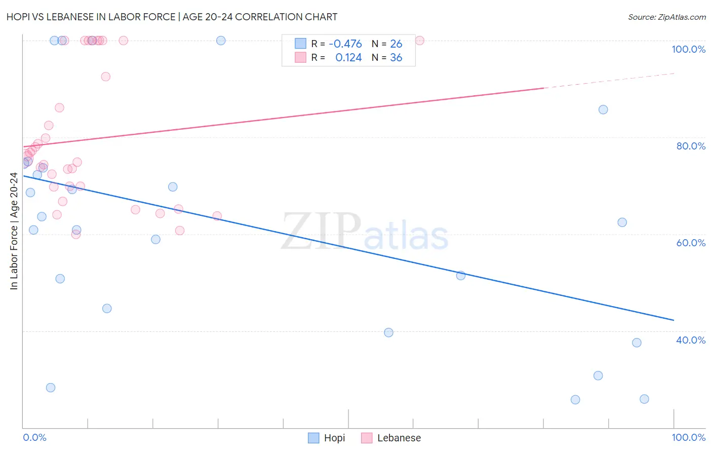 Hopi vs Lebanese In Labor Force | Age 20-24
