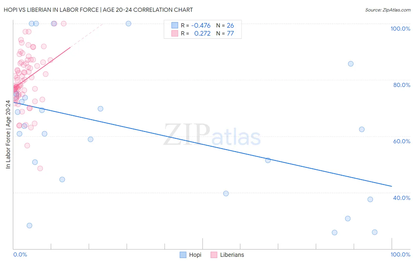 Hopi vs Liberian In Labor Force | Age 20-24