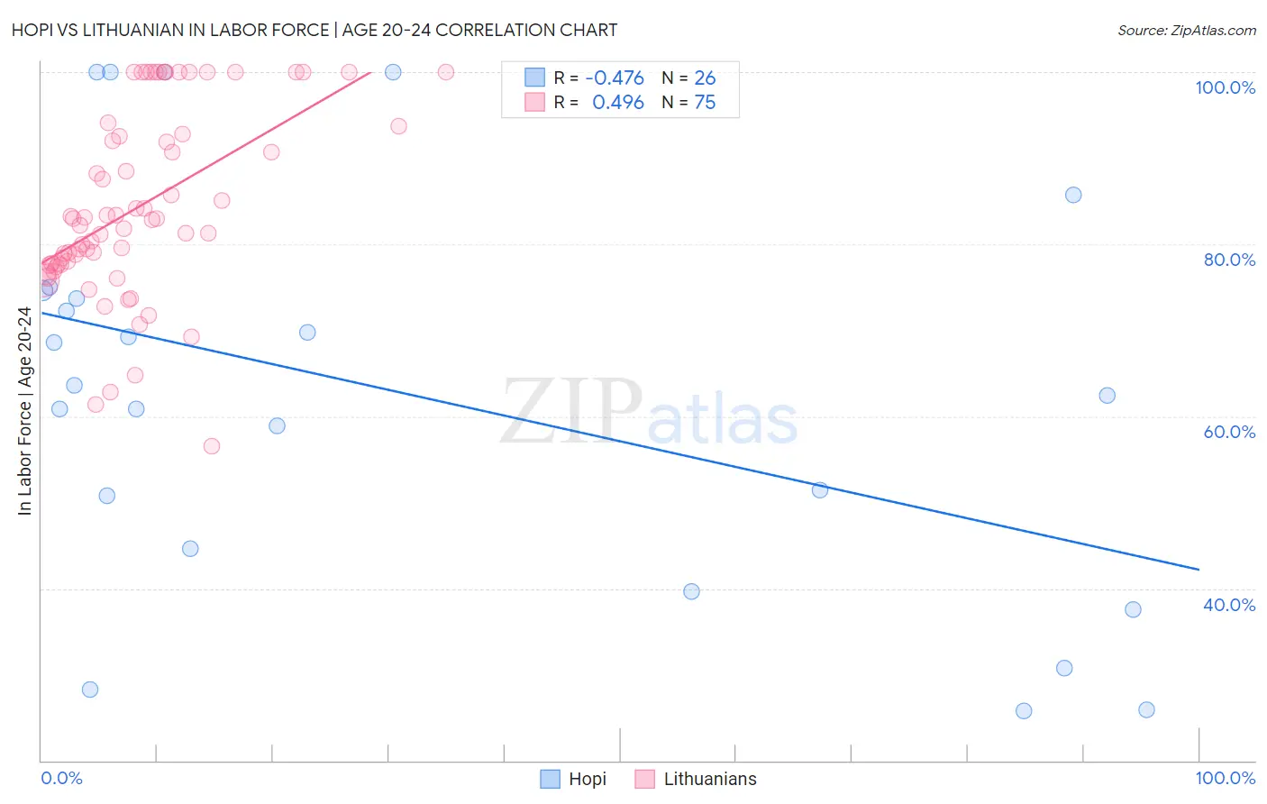 Hopi vs Lithuanian In Labor Force | Age 20-24