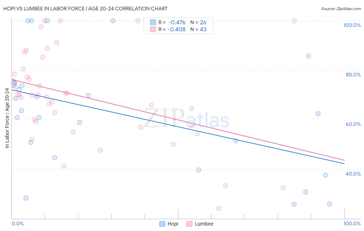 Hopi vs Lumbee In Labor Force | Age 20-24