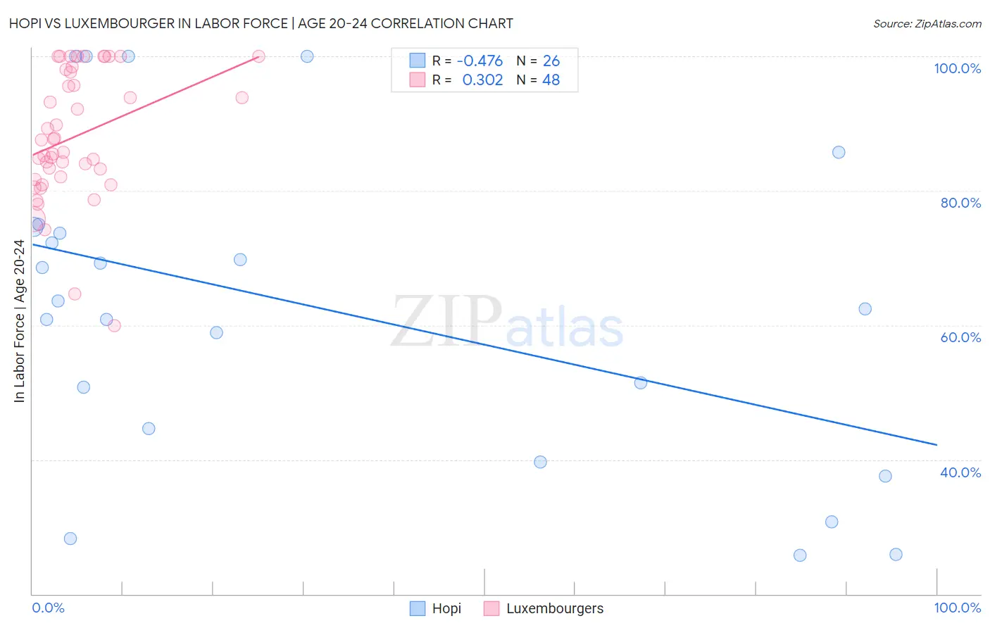Hopi vs Luxembourger In Labor Force | Age 20-24