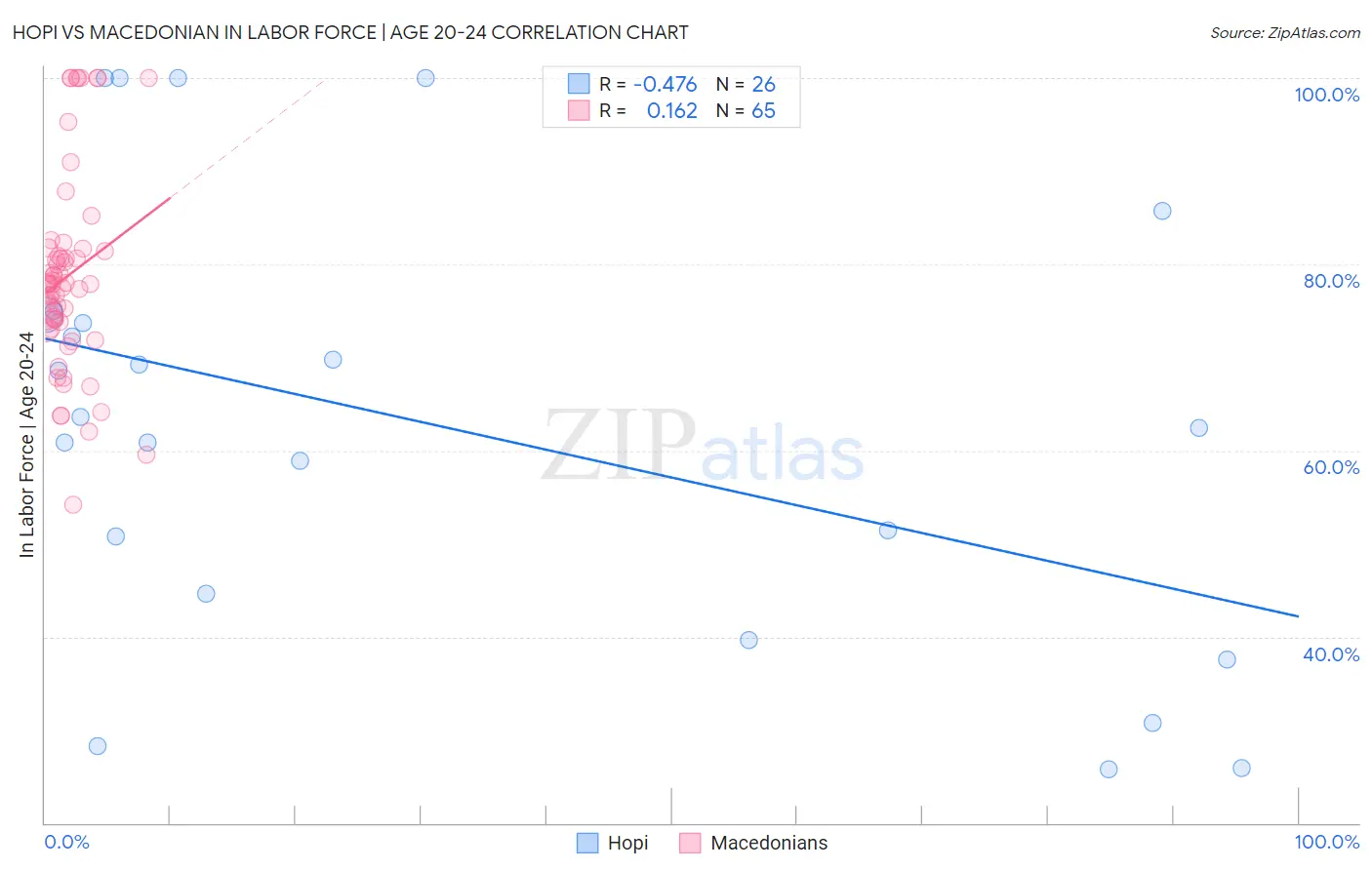 Hopi vs Macedonian In Labor Force | Age 20-24