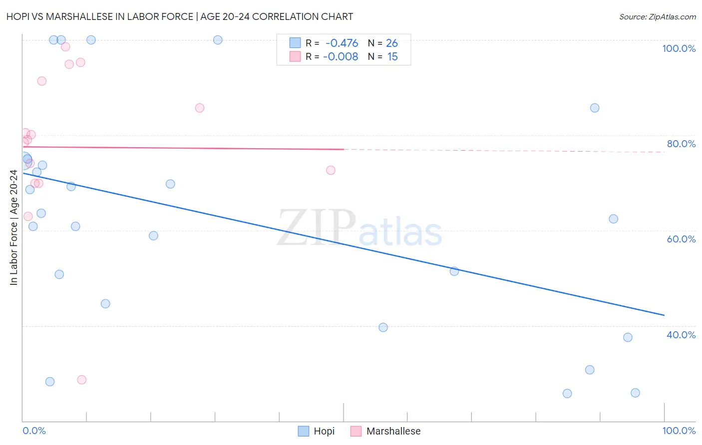 Hopi vs Marshallese In Labor Force | Age 20-24