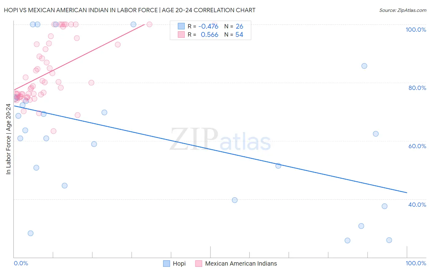 Hopi vs Mexican American Indian In Labor Force | Age 20-24
