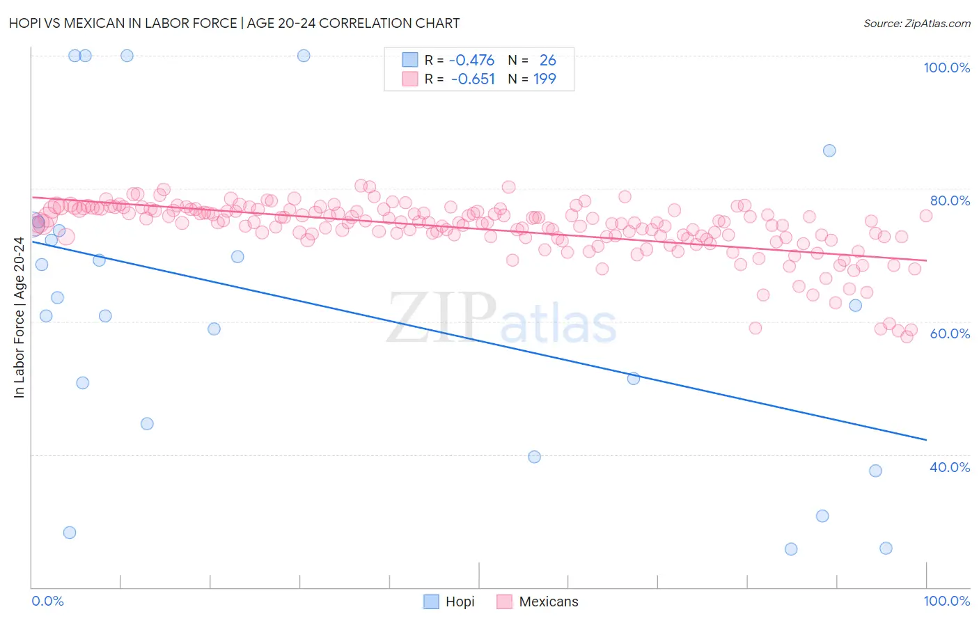 Hopi vs Mexican In Labor Force | Age 20-24