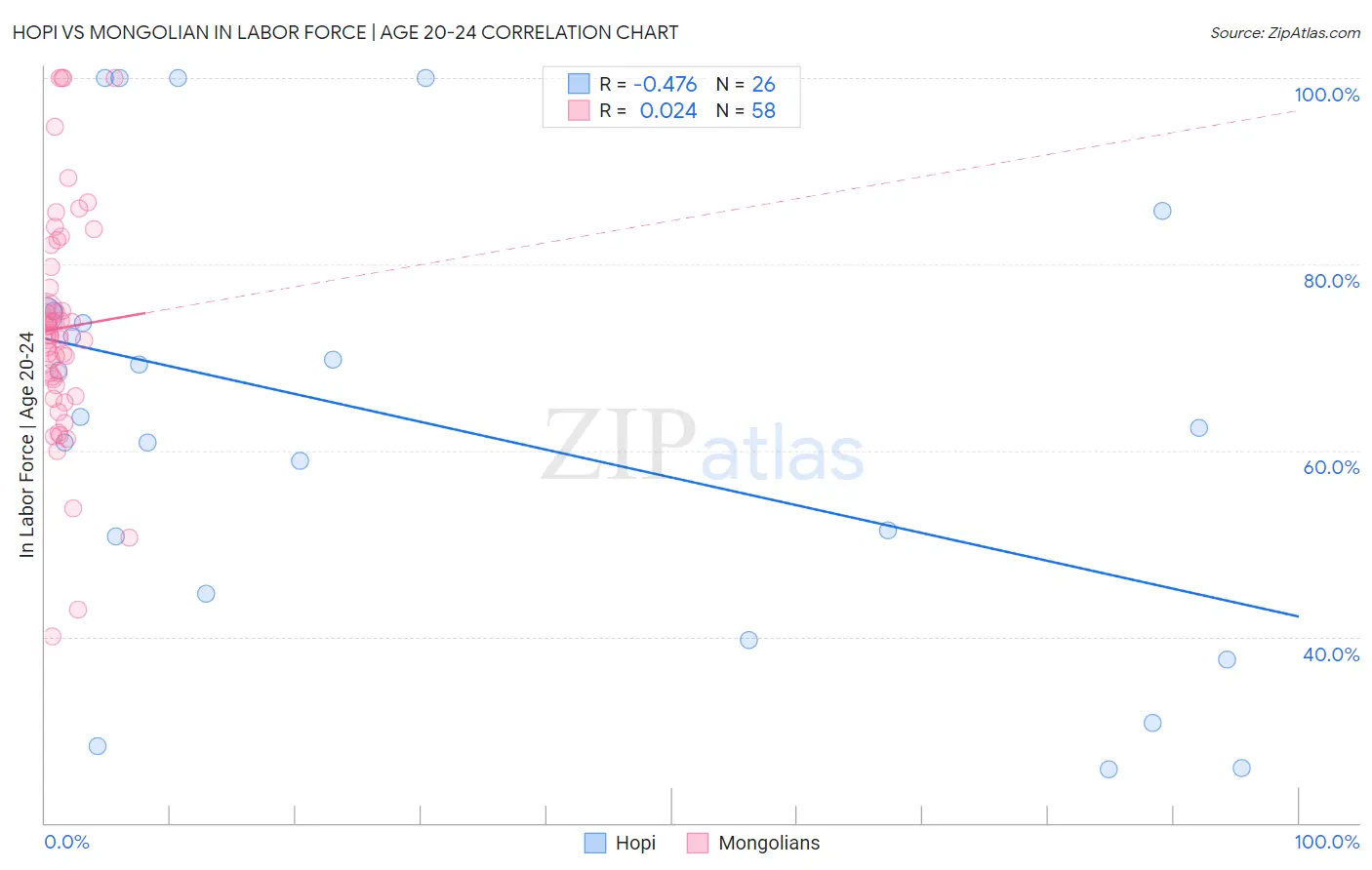 Hopi vs Mongolian In Labor Force | Age 20-24