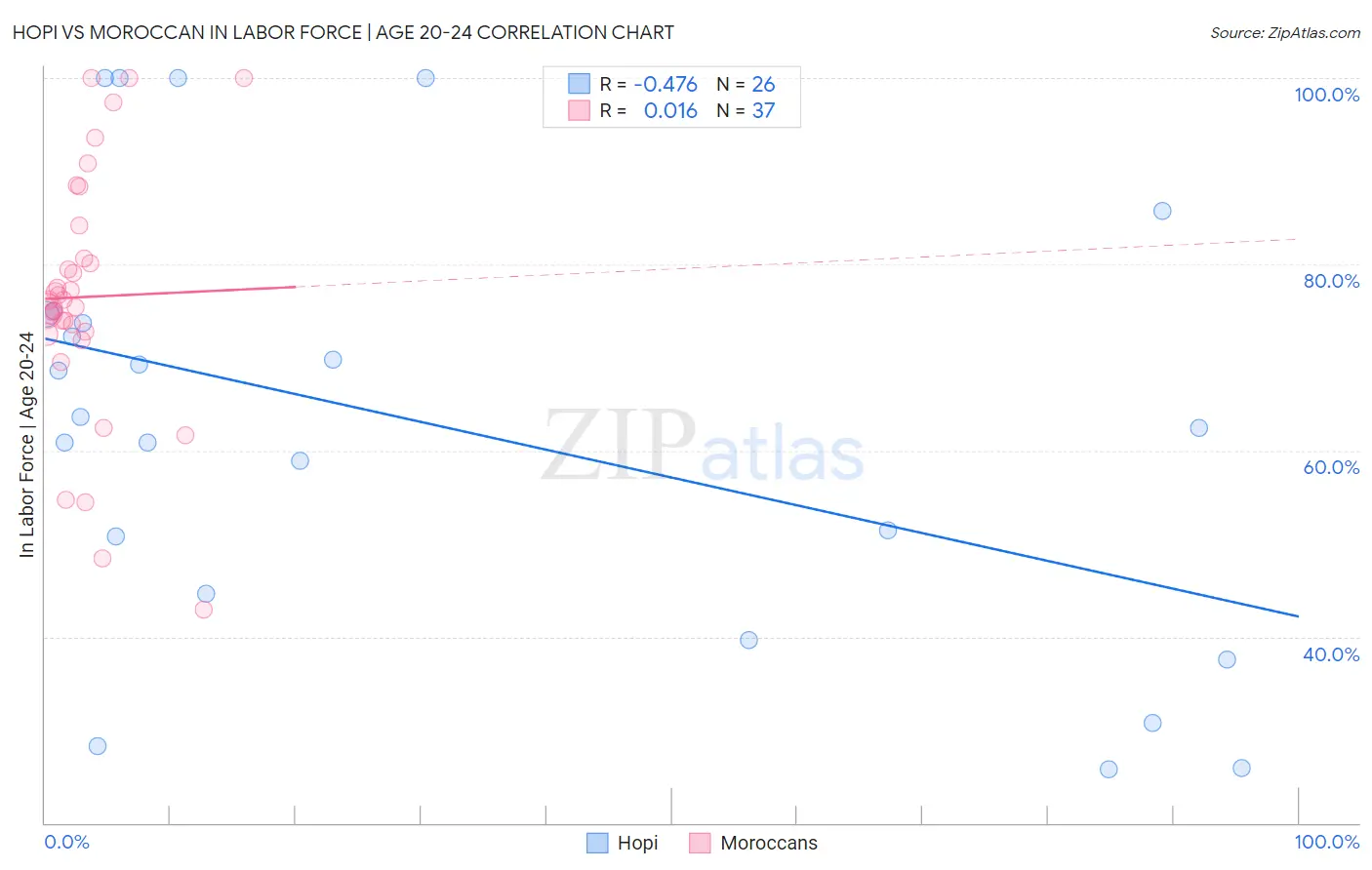 Hopi vs Moroccan In Labor Force | Age 20-24