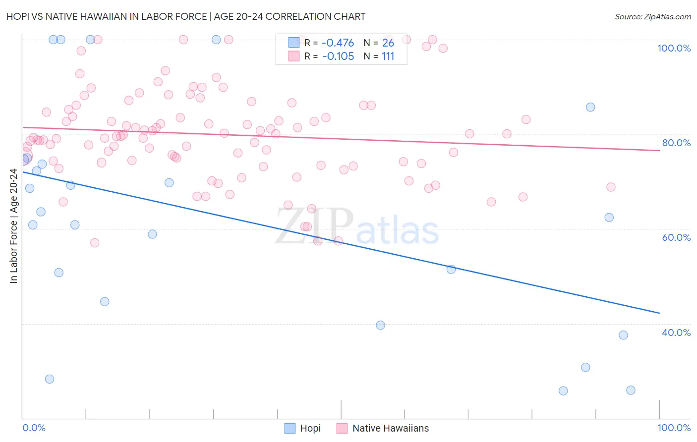 Hopi vs Native Hawaiian In Labor Force | Age 20-24