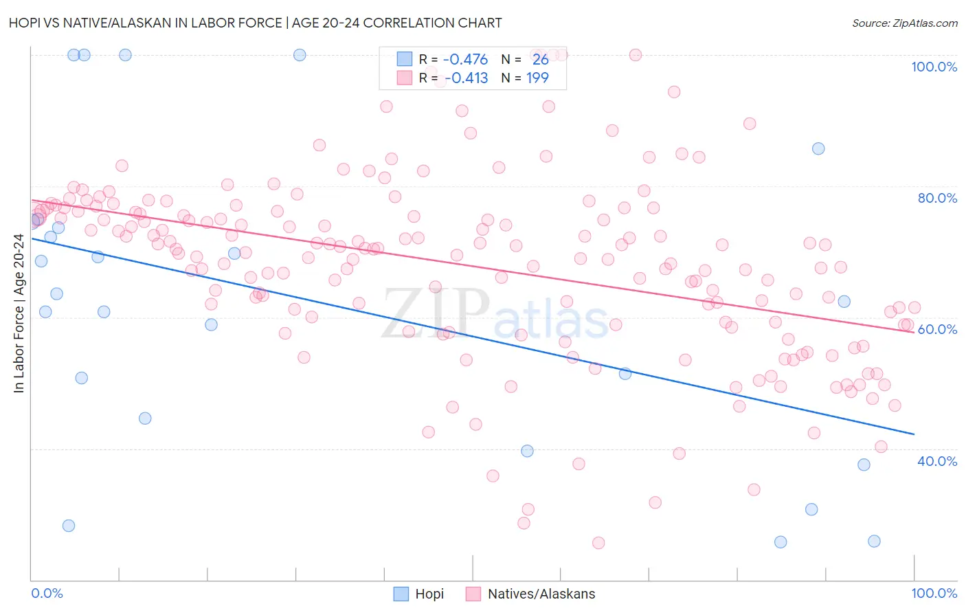Hopi vs Native/Alaskan In Labor Force | Age 20-24