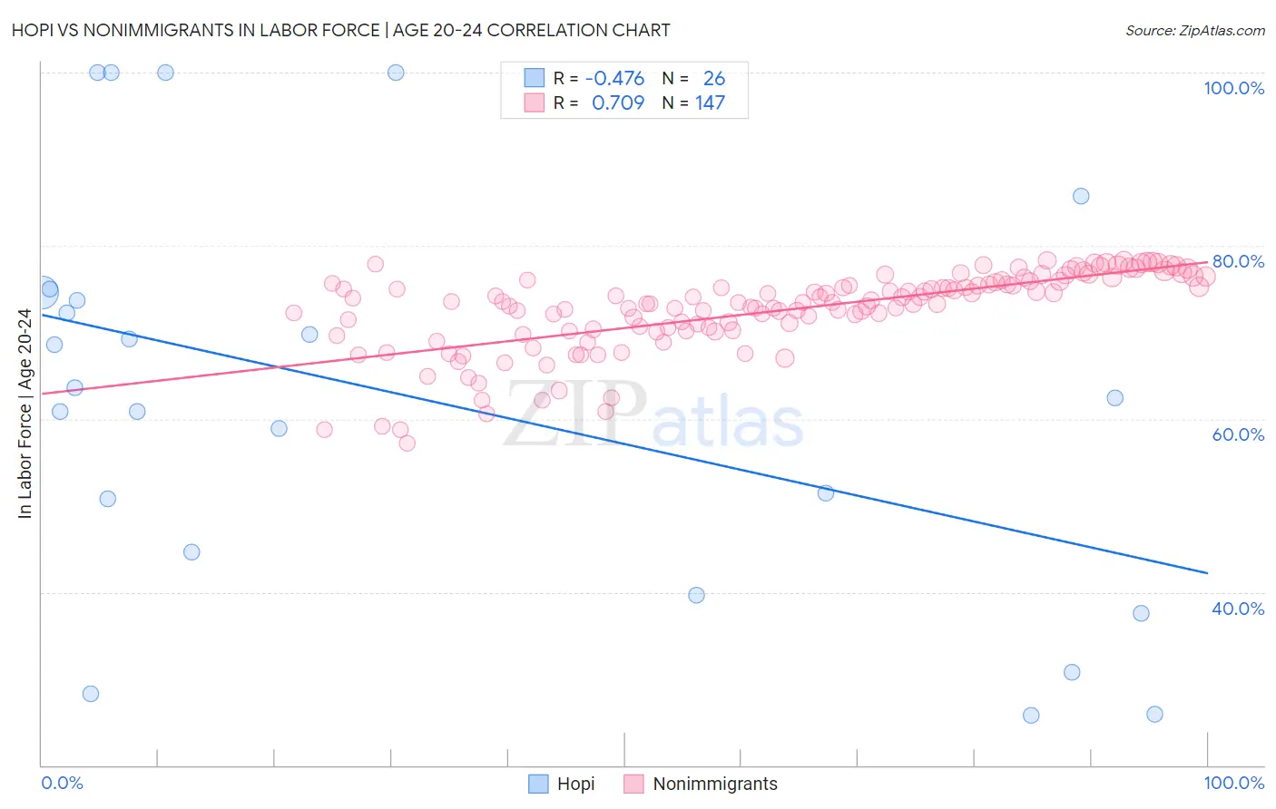 Hopi vs Nonimmigrants In Labor Force | Age 20-24