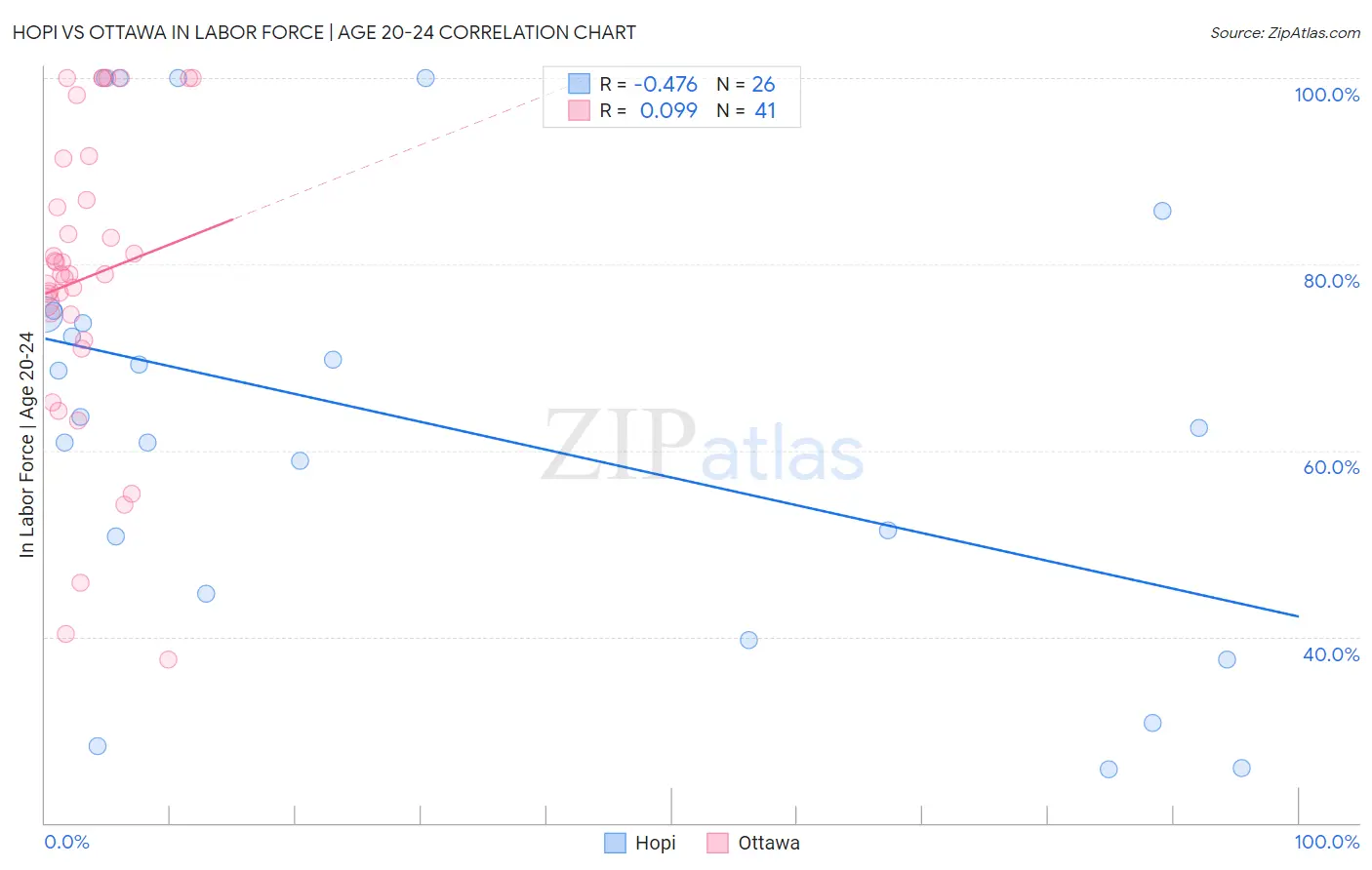 Hopi vs Ottawa In Labor Force | Age 20-24
