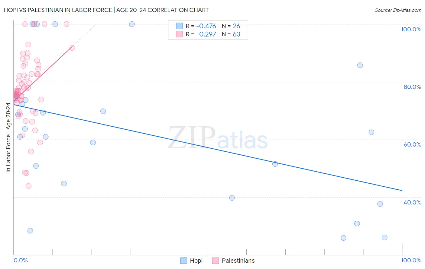 Hopi vs Palestinian In Labor Force | Age 20-24