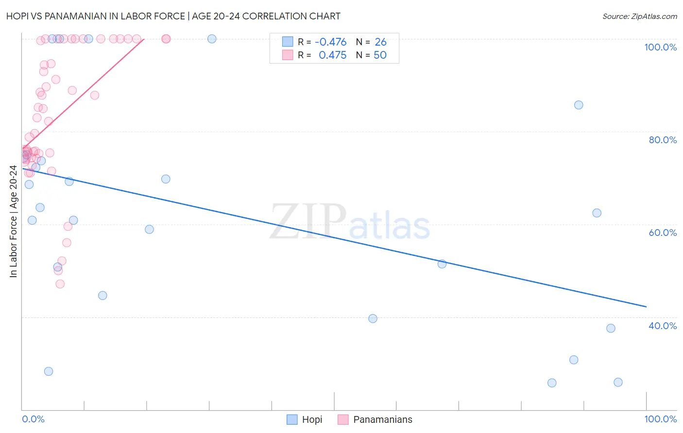 Hopi vs Panamanian In Labor Force | Age 20-24