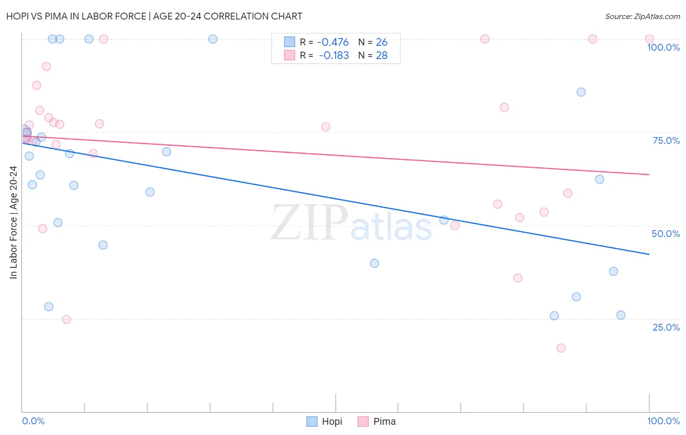 Hopi vs Pima In Labor Force | Age 20-24