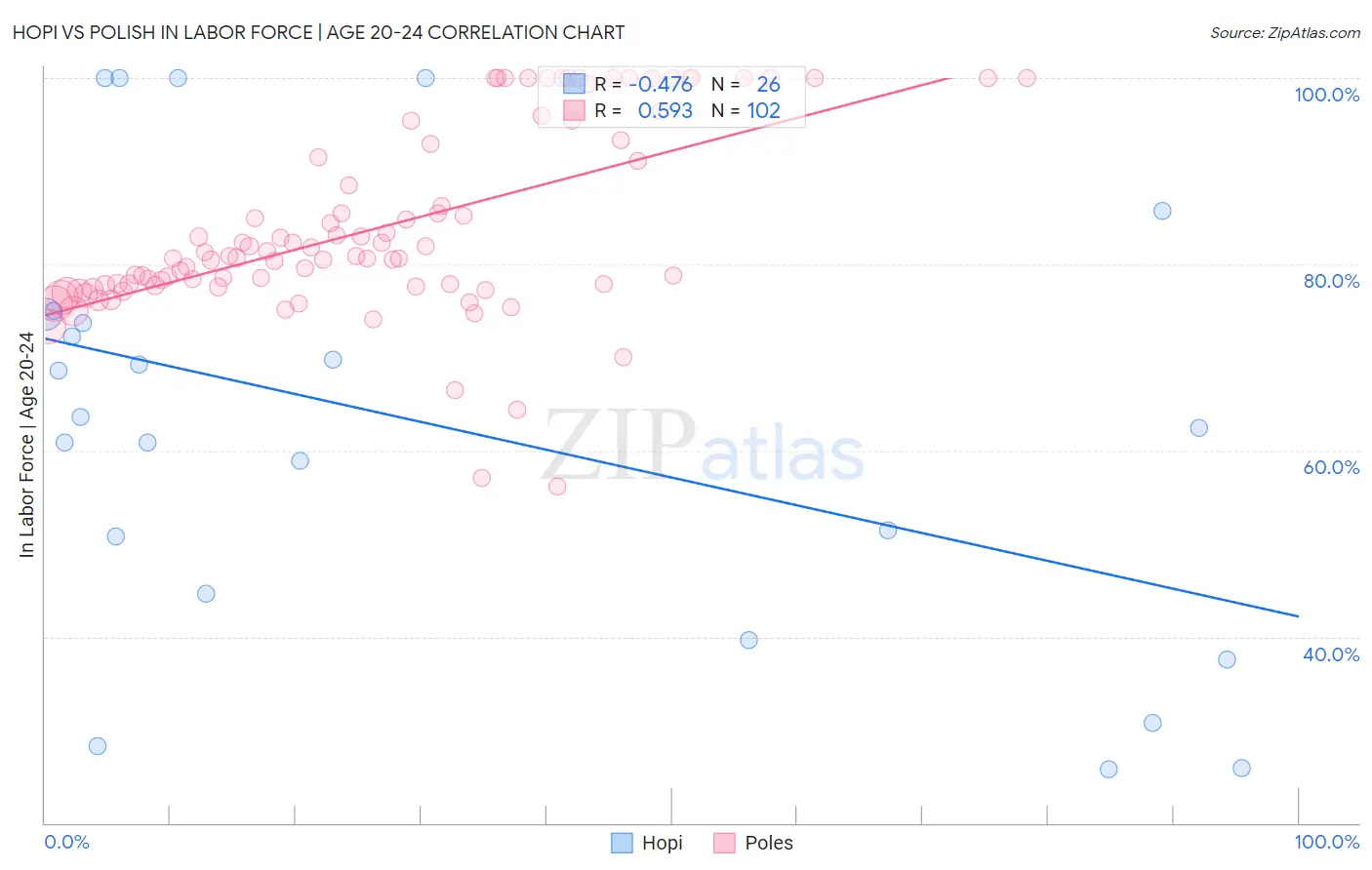 Hopi vs Polish In Labor Force | Age 20-24