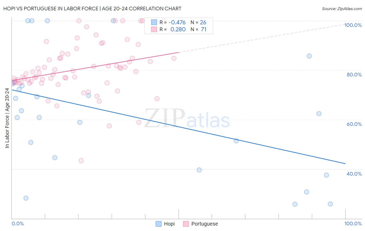 Hopi vs Portuguese In Labor Force | Age 20-24