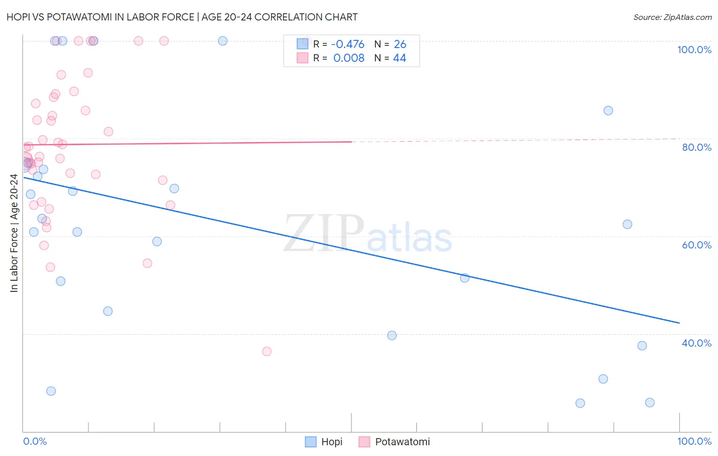 Hopi vs Potawatomi In Labor Force | Age 20-24