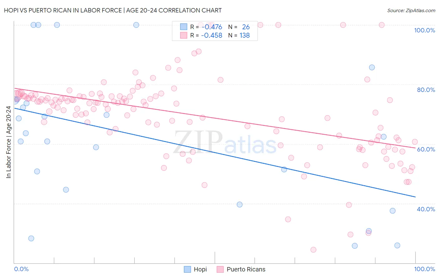 Hopi vs Puerto Rican In Labor Force | Age 20-24