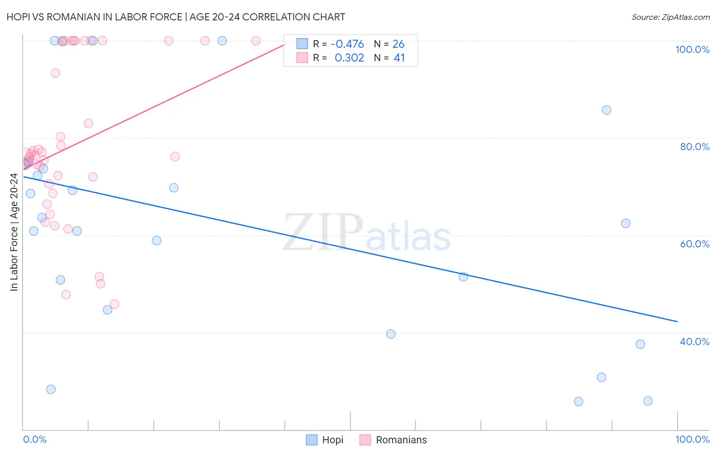 Hopi vs Romanian In Labor Force | Age 20-24