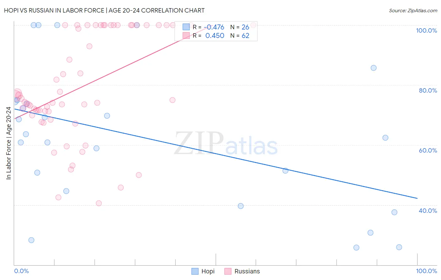 Hopi vs Russian In Labor Force | Age 20-24