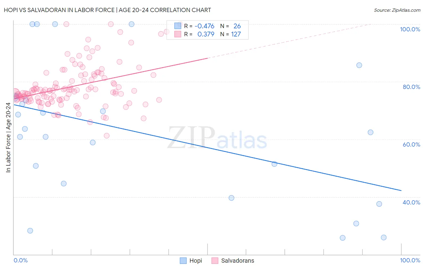 Hopi vs Salvadoran In Labor Force | Age 20-24