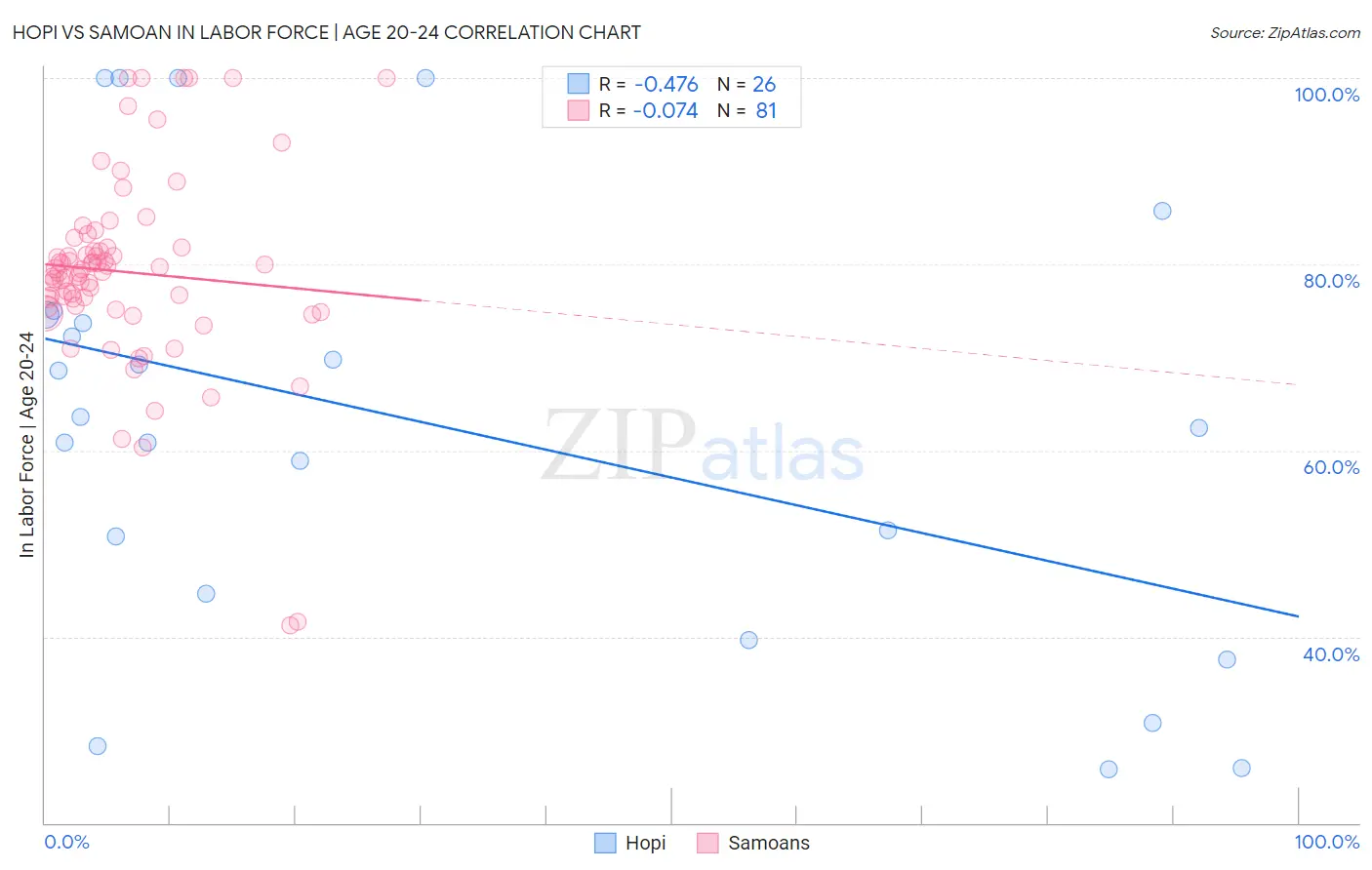 Hopi vs Samoan In Labor Force | Age 20-24