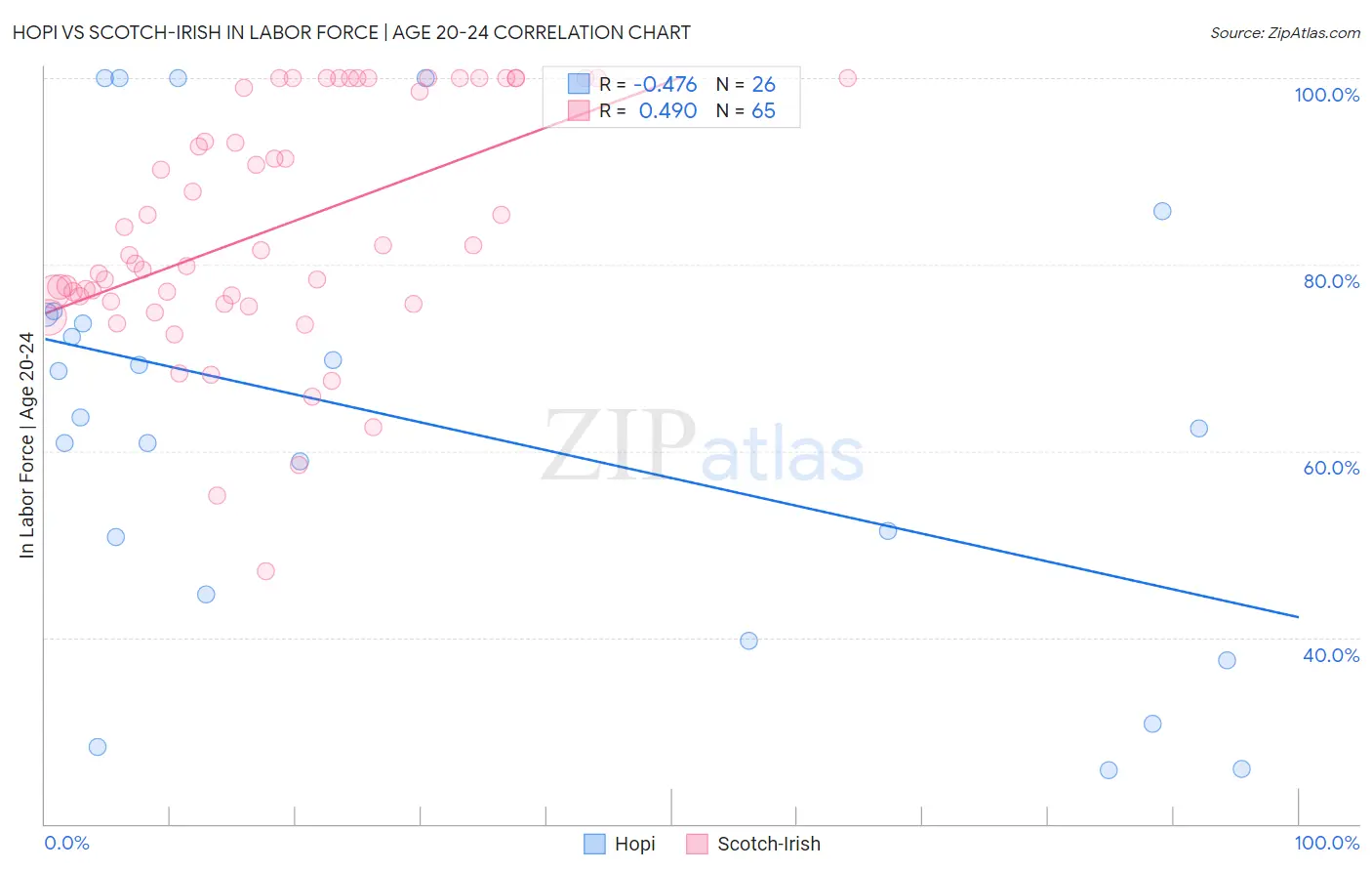 Hopi vs Scotch-Irish In Labor Force | Age 20-24