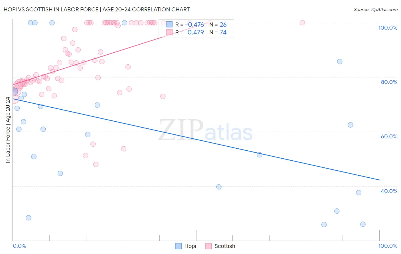 Hopi vs Scottish In Labor Force | Age 20-24