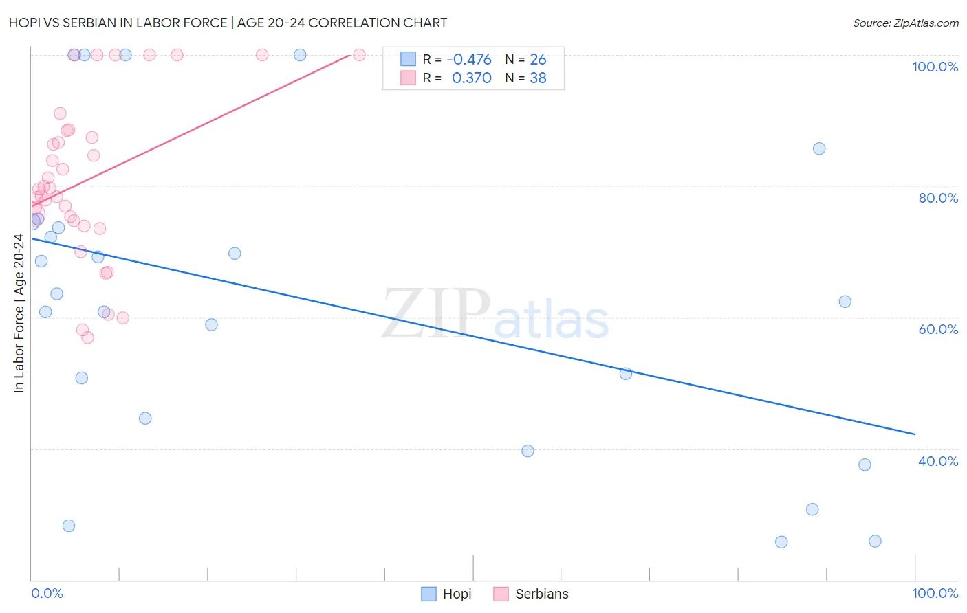 Hopi vs Serbian In Labor Force | Age 20-24