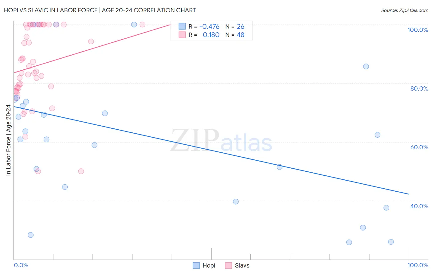 Hopi vs Slavic In Labor Force | Age 20-24