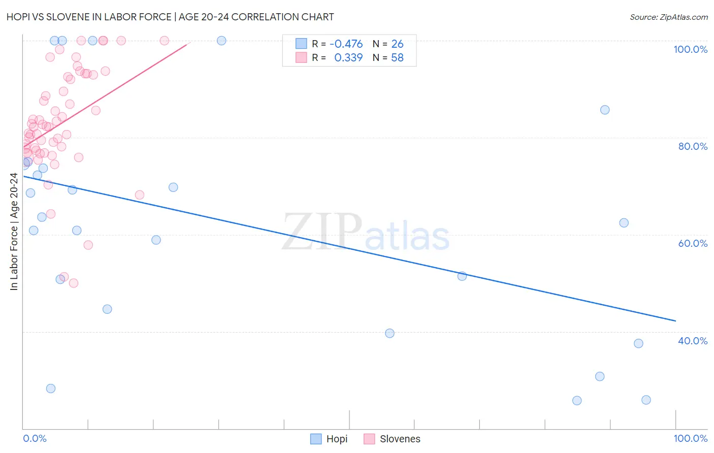 Hopi vs Slovene In Labor Force | Age 20-24