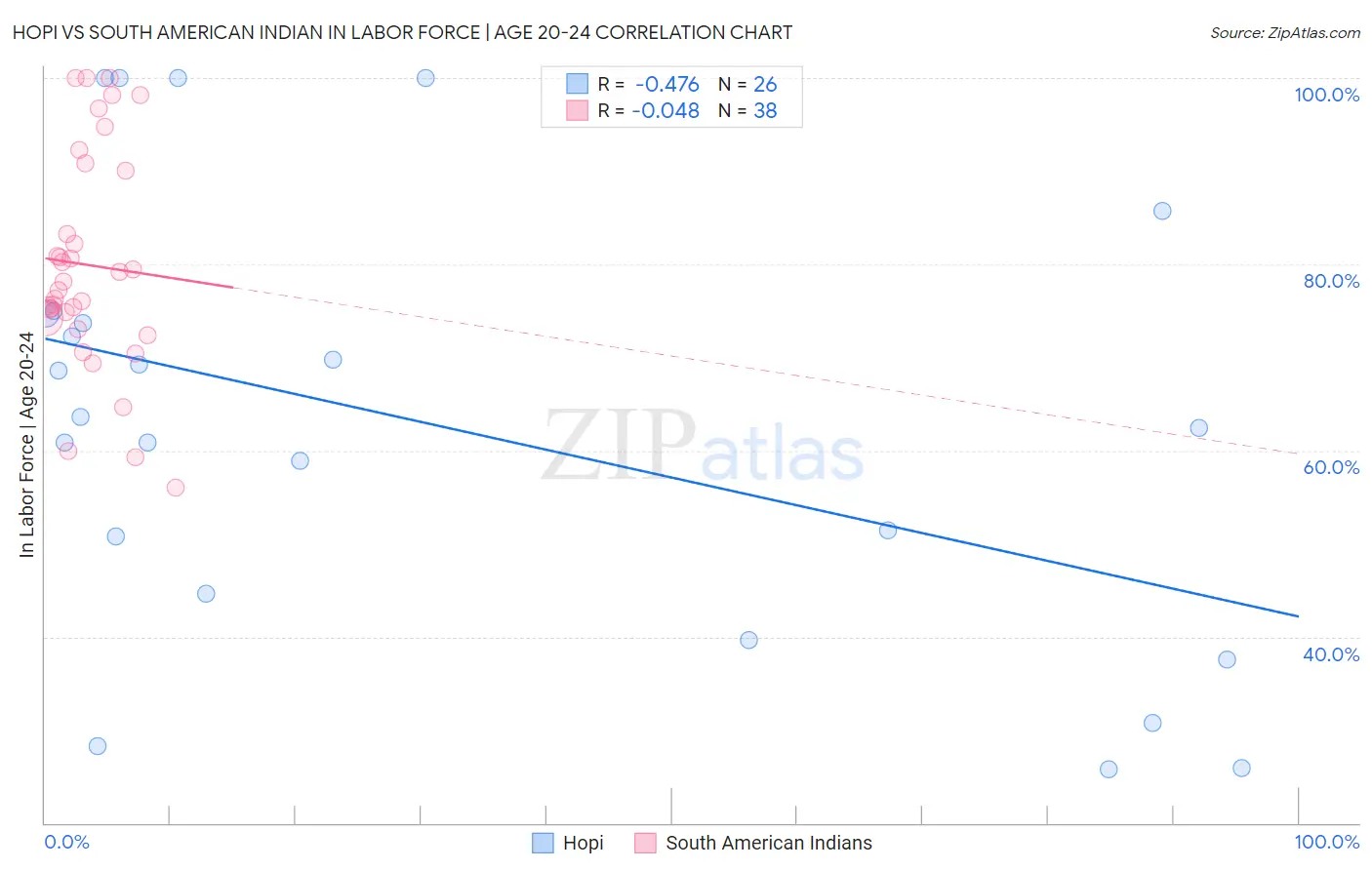 Hopi vs South American Indian In Labor Force | Age 20-24