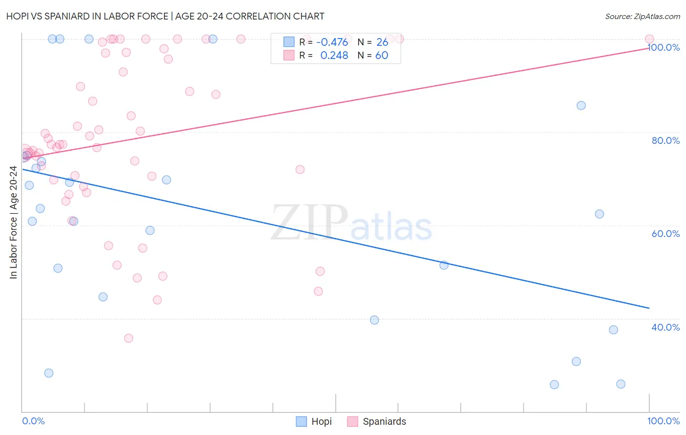 Hopi vs Spaniard In Labor Force | Age 20-24