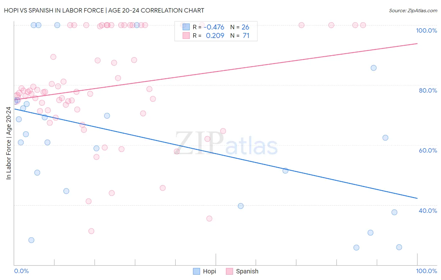 Hopi vs Spanish In Labor Force | Age 20-24