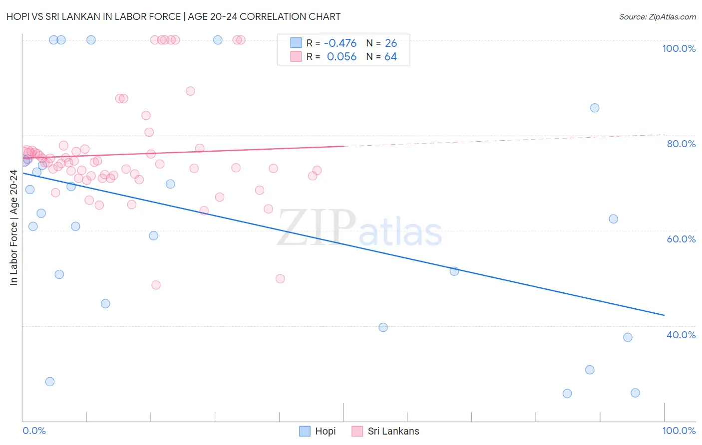 Hopi vs Sri Lankan In Labor Force | Age 20-24