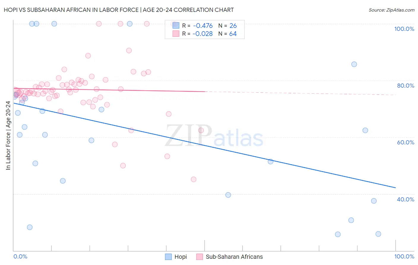 Hopi vs Subsaharan African In Labor Force | Age 20-24