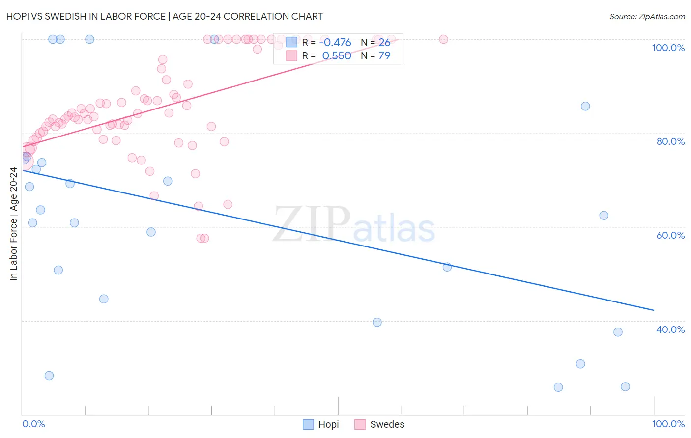 Hopi vs Swedish In Labor Force | Age 20-24